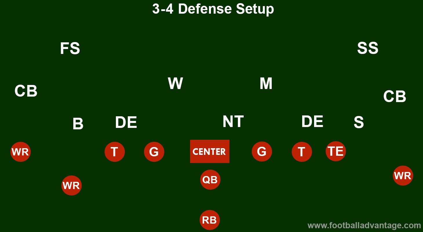 Analyzing Key Defensive Tactics in NFL Football Strategy